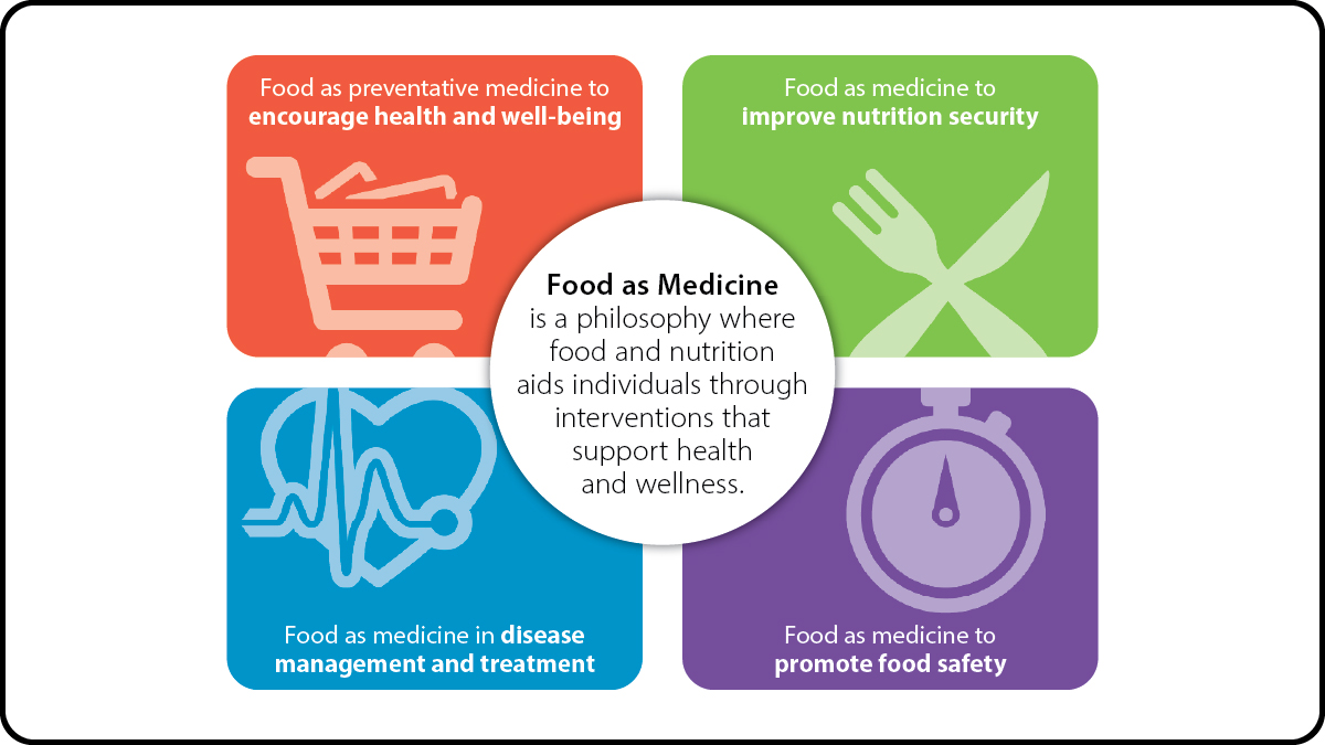 Food as Medicine is a philosophy where food and nutrition aids individuals through interventions that support health and wellness. Food as Medicine is a reaffirmation that food and nutrition play a role in sustaining health, preventing disease, and as a therapy for those with conditions or in situations responsive to changes in their diet.